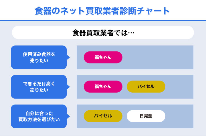 おすすめ食器買取業者の診断チャート