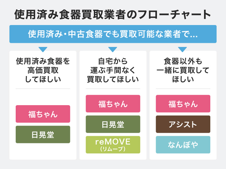 使用済み食器買取業者のフローチャート