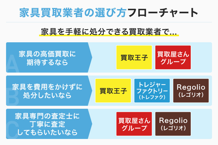 家具買取業者の選び方フローチャート