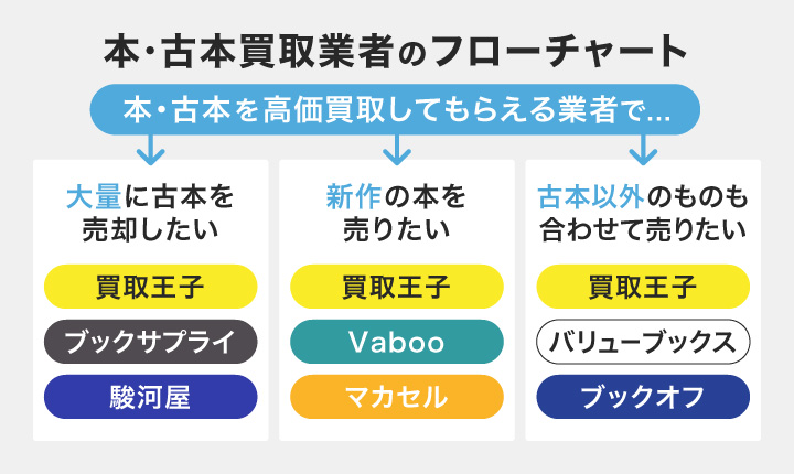 本・古本買取業者のフローチャート