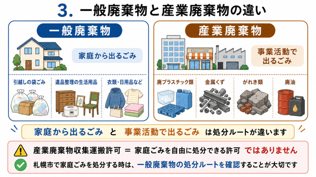 一般廃棄物と産業廃棄物の違いを比較した図解