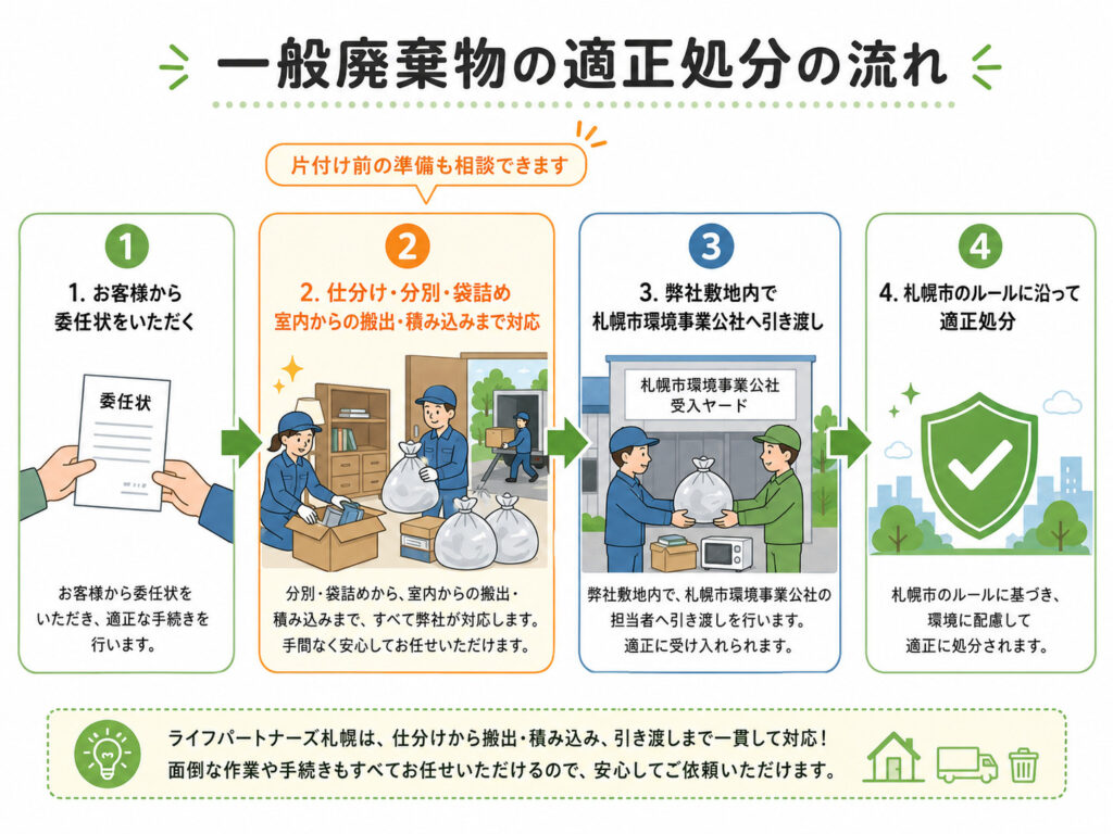 委任状をもとに一般廃棄物を札幌市環境事業公社へ引き渡す適正処分の流れ